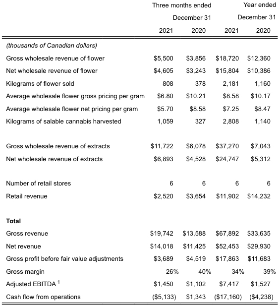 Decibel Q4 2021 Fiscal Results