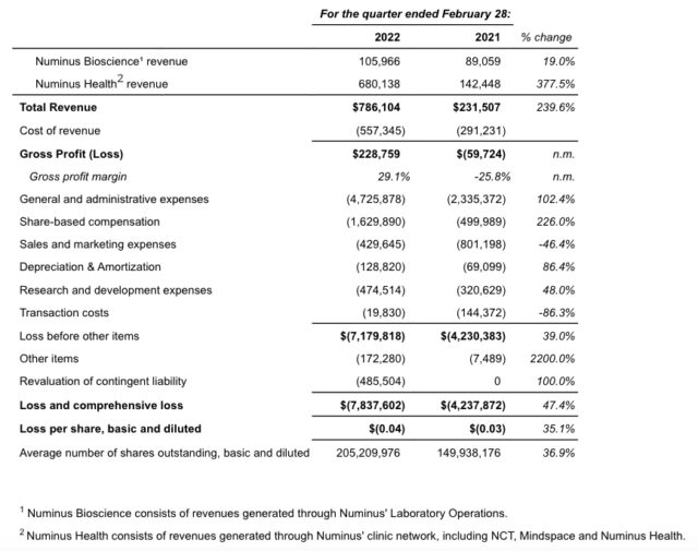 Numinus Q2 2022 Fiscal