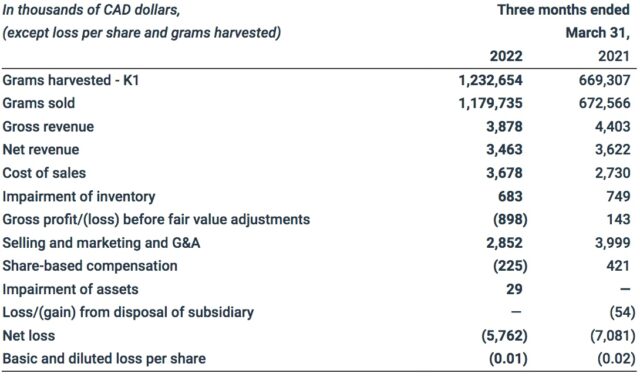 Flowr Corporation Q1 2022 Financials