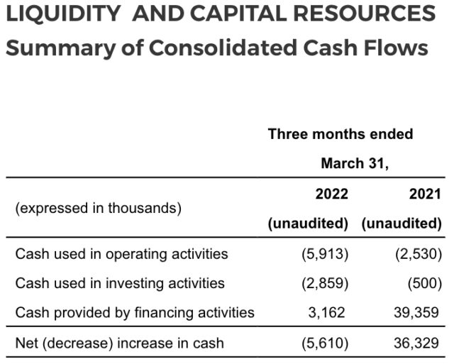 Nova Q1 2022 Financial