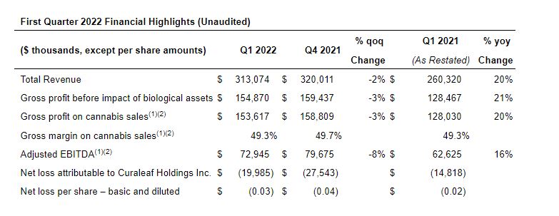 curaleaf reports earnings losses