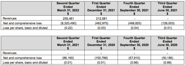 HYTN Q2 2022 Financials