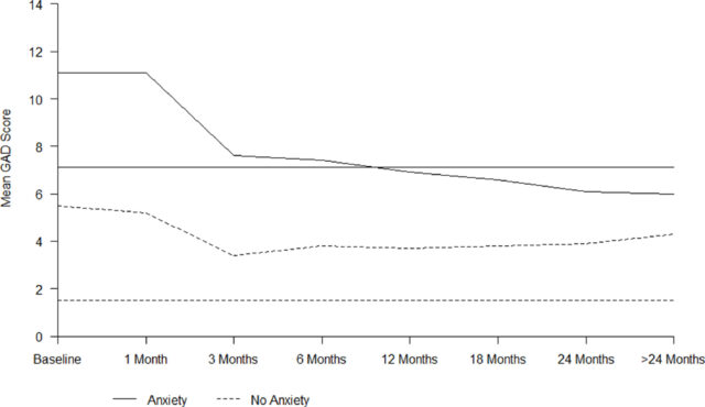 VIVO Anxiety Scores