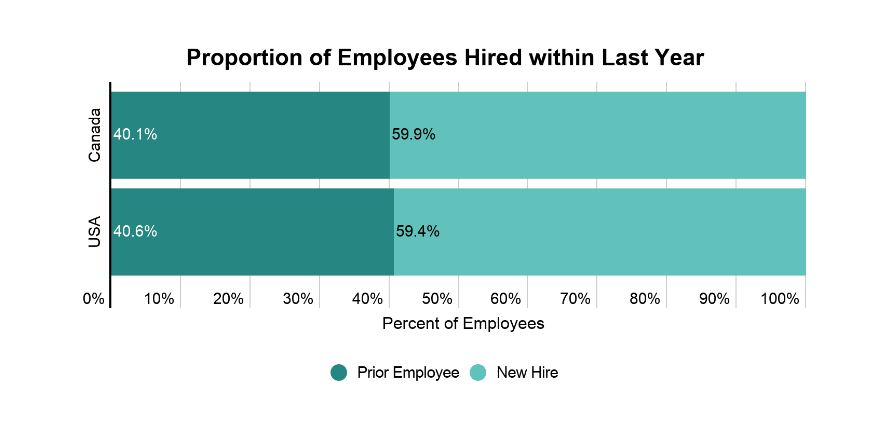 1/4 of budtenders quit their job within 30 days