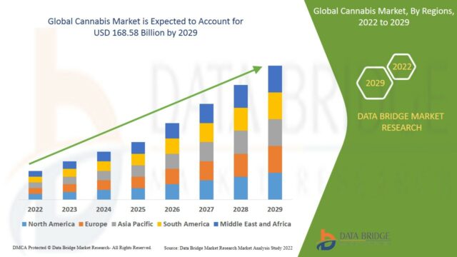 Global cannabis market to be valued at US$168.58B by 2029: DBMR