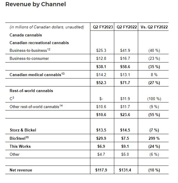 Canopy Growth reports Q2 revenue increase of 7% to $118M