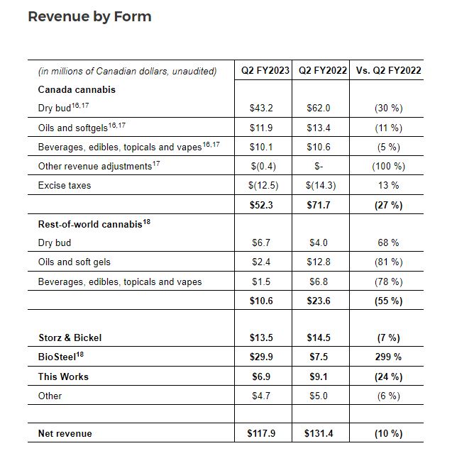 Canopy Growth reports Q2 revenue increase of 7% to $118M