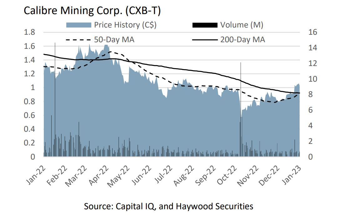 Calibre Mining offers a very attractive value-risk proposition Haywood analysts