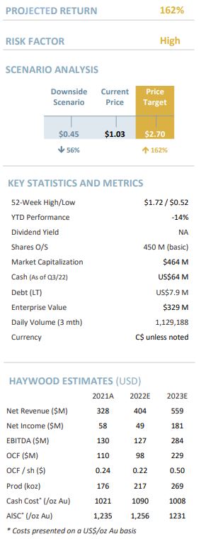 Calibre Mining offers a very attractive value-risk proposition Haywood analysts2