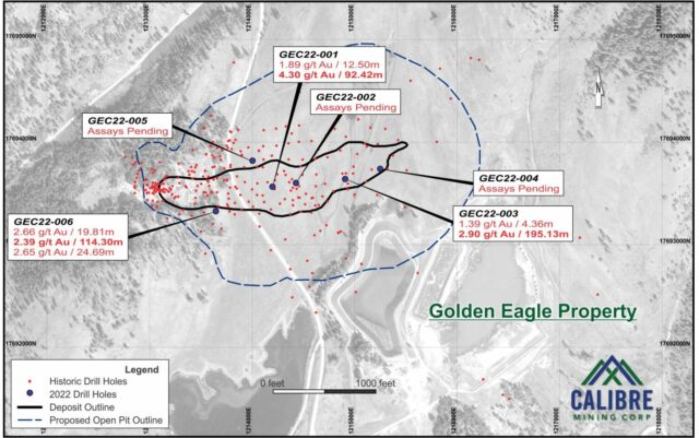 Calibre finds robust drill results at its Golden Eagle project in Washington