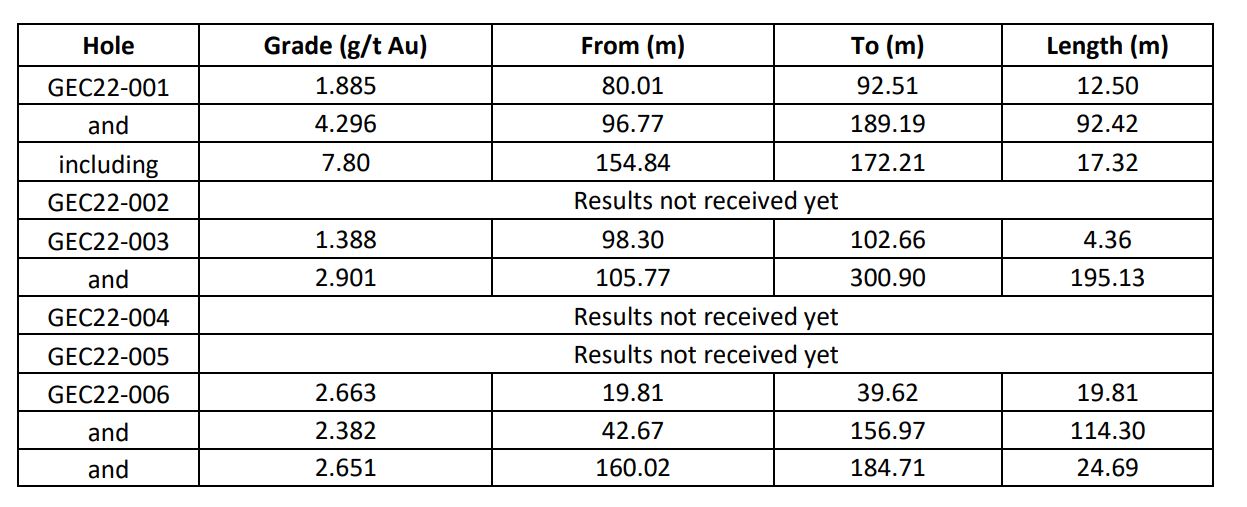 Calibre finds robust drill results at its Golden Eagle project in Washington2