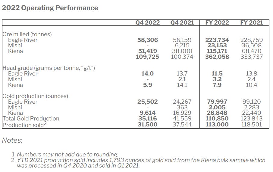 Wesdome Gold produced 35K tonnes of gold in 2022