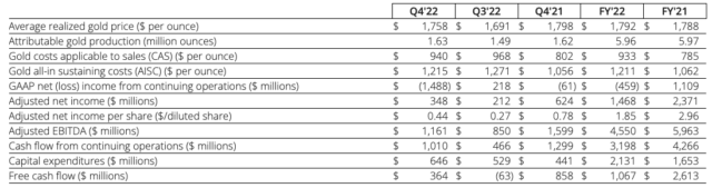 Newmont increases its mineral reserves by 3.3M ounces