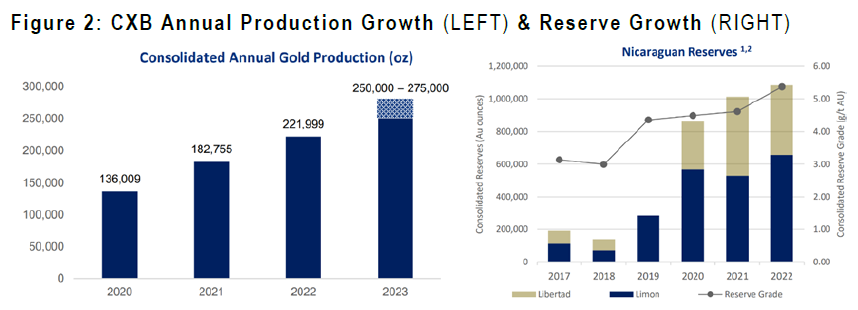 Calibre Mining impresses Cormark Securities in recent site visit