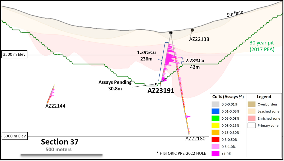 McEwen Copper's drilling in Los Azules continues yielding promising high-grade results