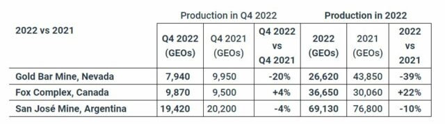 McEwen Mining reports 22% gold production increase in Q4 2022 at Fox operation3