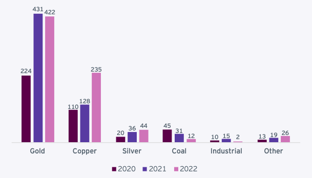 British Columbia's exploration sector spending hits decade high in 2022