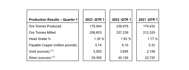 Minto Metals reports 'disappointing and frustrating' first quarter this year