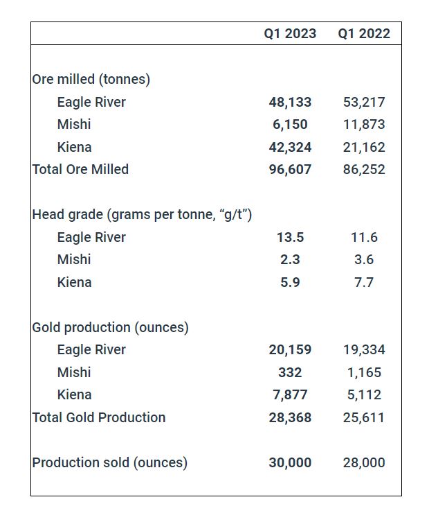 Wesdome Gold Mines reports over 28k gold ounces produced in Q1 2023