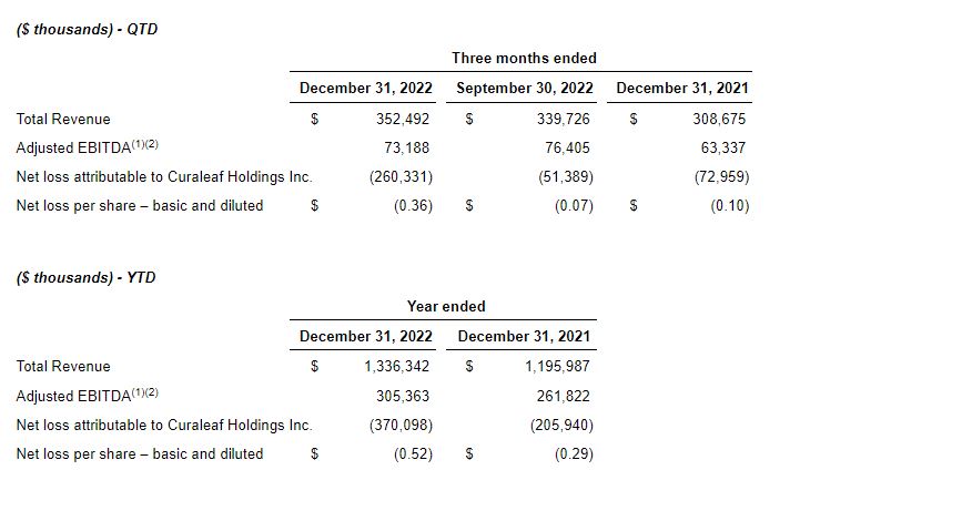 Curaleaf sees 14% increase in revenue to $1.34B in 2022