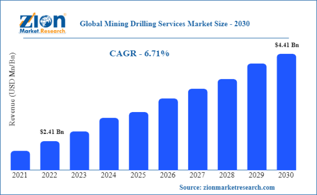 Mining drilling services market to surpass US$4.4B by 2030: Zion Market Research