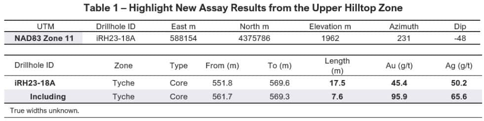 i-80 Gold finds skyrocketing high-grade gold sulphide mineralization in Ruby Hill