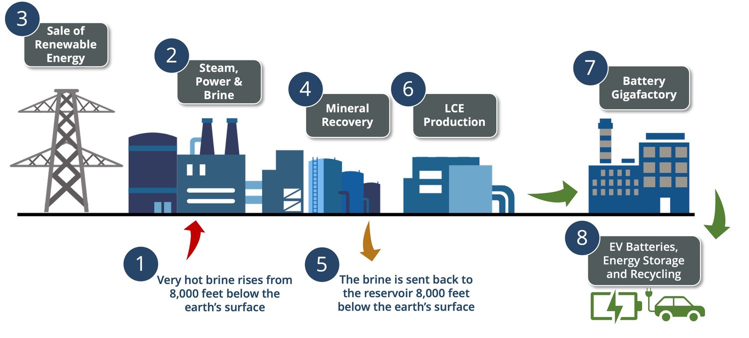 Stellantis invests over US$100M in carbon-neutral California lithium ...