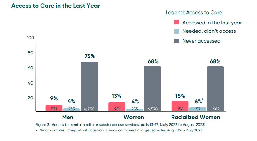 71% of Canadian women say inflation is taking a toll on their mental health,jpg