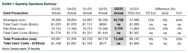 Calibre Mining to achieve high-end gold production guidance by end of 2023: TD Securities