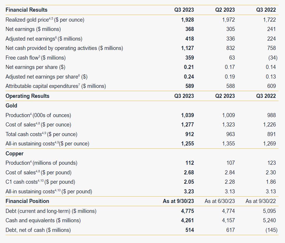 Saudi Arabia may partially own one of world's largest undeveloped copper-gold deposits from Barrick Gold