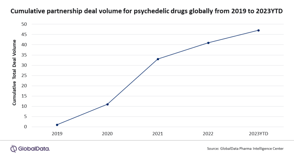 Psychedelic drug partnerships have sextupled in the last four years