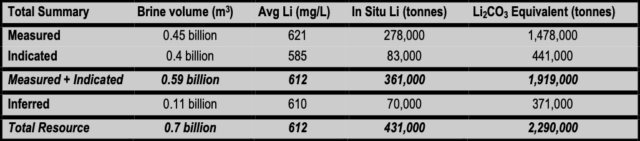 Argentina junior NOA Lithium exceeds expectations with Salta project's maiden resource estimate