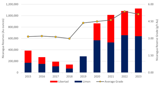 Mineral reserves at Calibre Mining's flagship Nicaragua asset grow by 36%