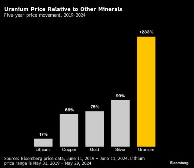 High performance hedge fund keeps sights on uranium for continued gains